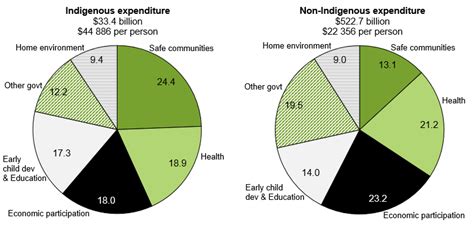 Indigenous Expenditure Report 2017 Indigenous Expenditure Report Productivity Commission