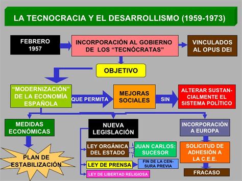 11 La Dictadura Franquista 1939 1975 Historia De EspaÑa