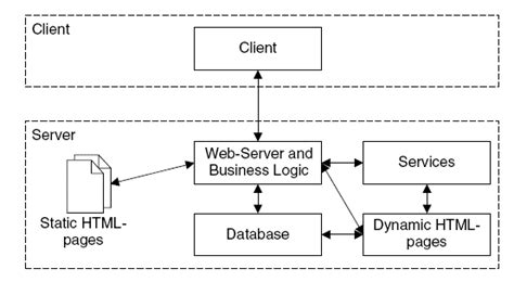 Chapter 4 Layered Architecture For Web Applications