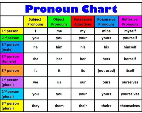Pronoun Chart In English English Pdf Docs