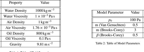 Table 1 From Multiphase Flow Modeling In Multiscale Porous Media An