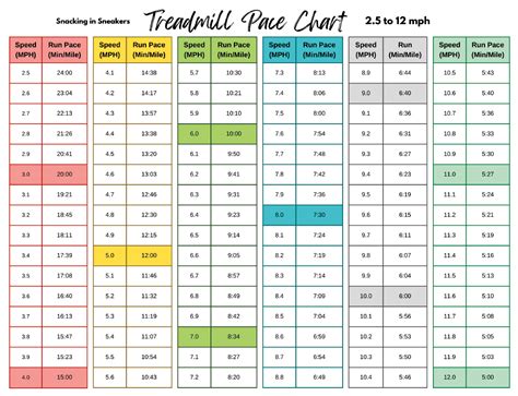 Treadmill Pace Chart Free Pdf With Mph To Pace Conversions