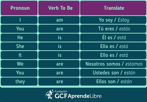 Clase Ii Verbo “to Be” Inglés Para El Clan