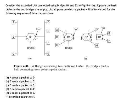 Solved Consider The Extended Lan Connected Using Bridges B1