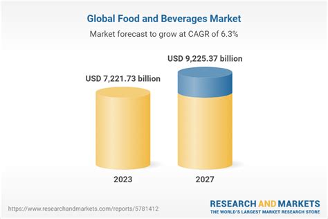 Food And Beverages Global Market Report 2023