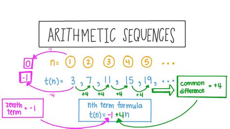 Lesson Video: Calculations with Arithmetic Sequences | Nagwa