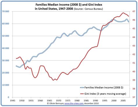 Income Inequality In The Us 33