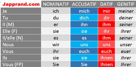 Les Pronoms Personnels Deutsch Lernen Deutsch Als Fremdsprache Deutsch