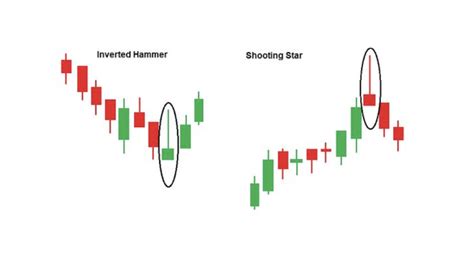How To Read The Inverted Hammer Candlestick Pattern Bybit Learn