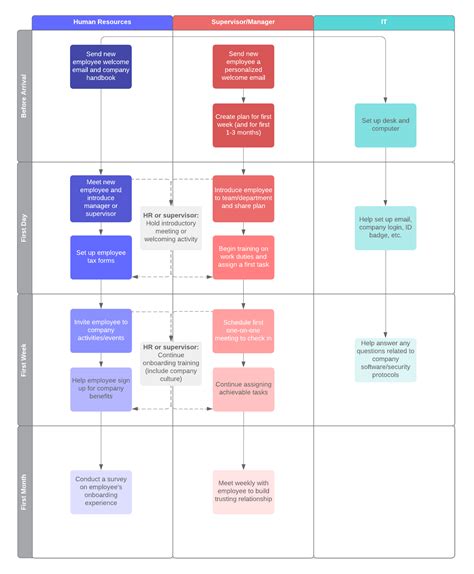 Employee Training Process Flow Chart Logical Biz