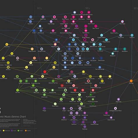 Sonitus The Genealogy Of Electronic Music Sub Genres Poster By Anle