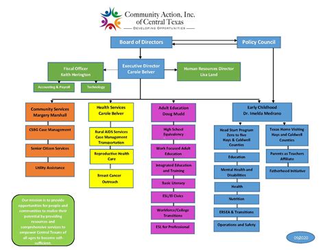 Demo Start Org Chart Organizational Chart Design Orga