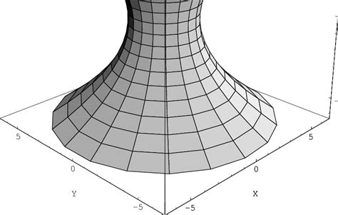 It Shows The Paraboloid Of Revolution For The Parabola Z 2 8r − 16