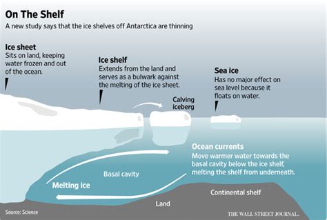 Antarctic Ice Shelves Are Shrinking Study Says Wsj
