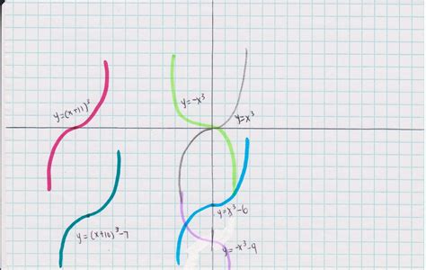 Precalculus 2011 2012 Ch P Graphing Functions By Ellie Cosine