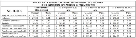 Salario Minimo En El Salvador