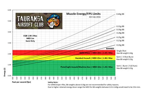 Tac Muzzle Energy Chart Tauranga Airsoft Club