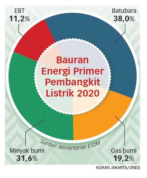 Upaya Mencapai Target Bauran Energi Kurang Optimal Koran Jakarta Com My XXX Hot Girl