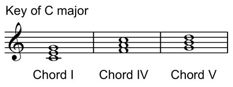 Chord Progression I Iv V My Music Online