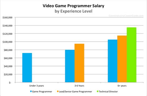 Video Game Programmer Salary For 2020