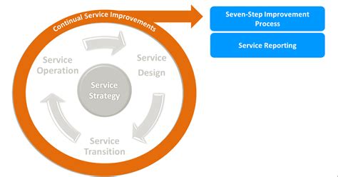 Itil Knowledge Hub Overview Of Continual Service Improvement Stage
