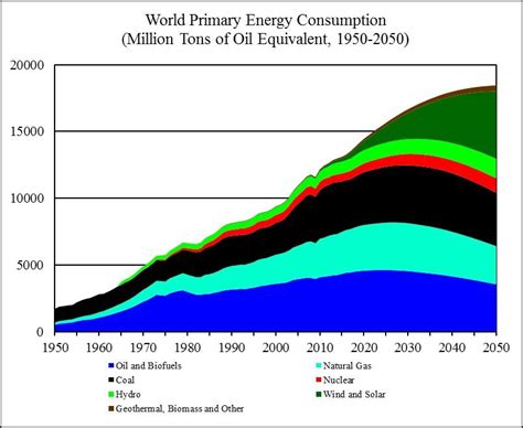 World Energy 2017 2050 Annual Report Seeking Alpha