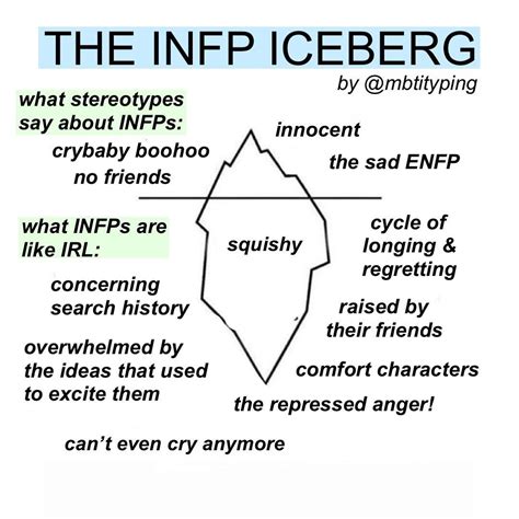 Mbti Memes On Twitter In 2021 Infp T Personality Infp Personality