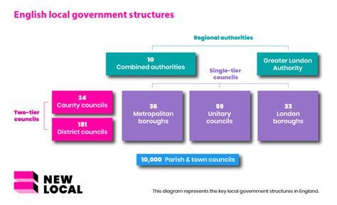 Local Government Explained Part 1 Types Of Councils New Local 2022