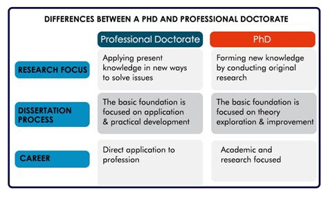 Know The Differences Between Professional Doctorate And Phd