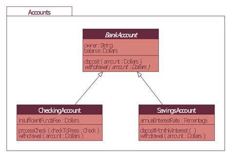 Class Uml Diagram For Bank Account System Bank Sequence Diagram