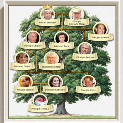 Árvore genealógica real Família real britânica belga espanhola e