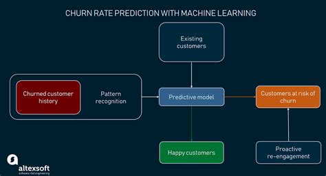 Customer Churn Prediction Using Machine Learning Main Approaches And