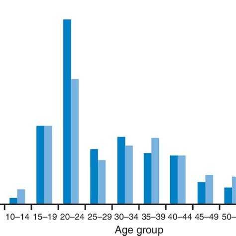 Bladder Cancer Prevalence Of Active Schistosomiasis As By Age And Download Scientific