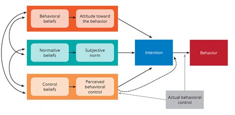 Theory Of Planned Behavior Urban Adolescent Srh Sbcc