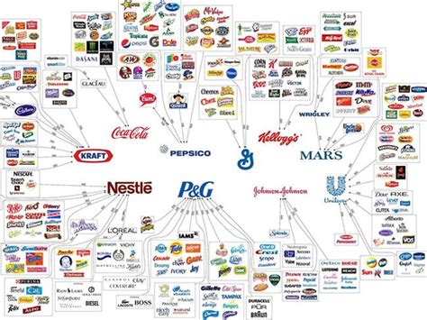 The Map That Shows How 10 Mega Companies Control Everything You Buy