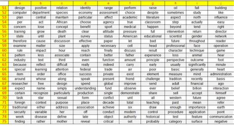 Most Used English Words Nehru Memorial