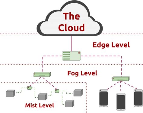 Cloud Computing Vs Fog Computing Vs Edge Computing ...