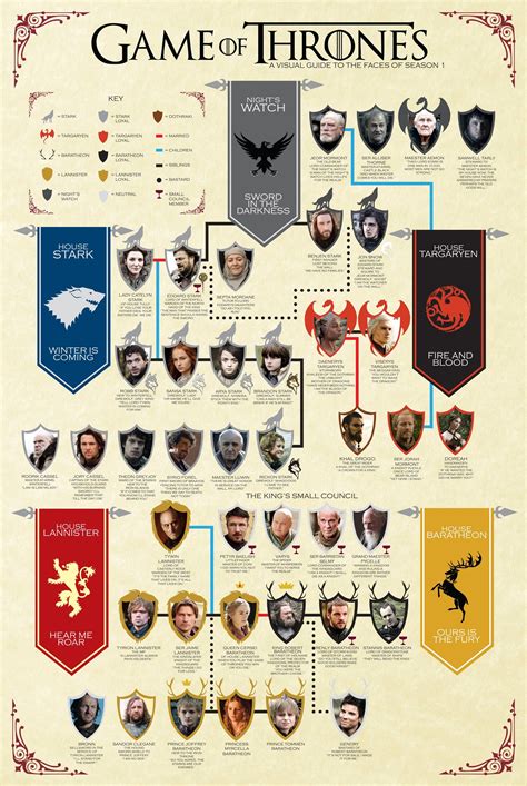 Games Of Thronesa Visual Guide To The Faces Of Season 1 2000×2