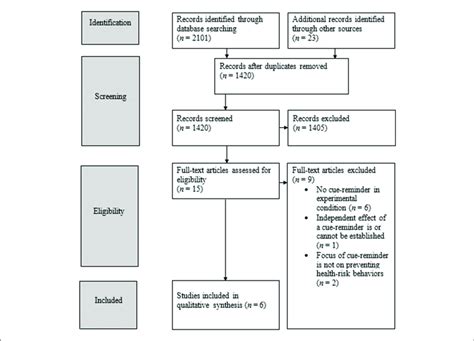 Overview Of Screening And Selection Procedures Download Scientific
