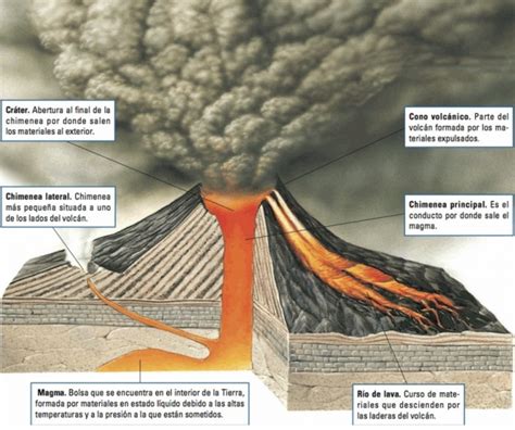 Física Colegio Alberto Pérez ¿qué Son Los Volcanes