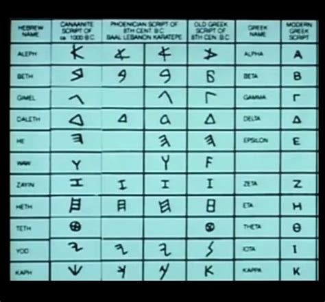 .between the first two answers given, it's simply because the first answer (given by aditya raj) is the pronunciation of modern greek, whereas the second as you can see in the greek alphabet below, quite a number of english letters (symbols) came from the greek alphabet while others like c and d. The Ancient Greek Alphabet - All About the Ancient Greek ...