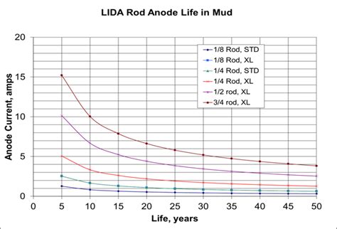 Lida Mmo Solid Rod Anodes By De Nora Tech Farwest Corrosion Control