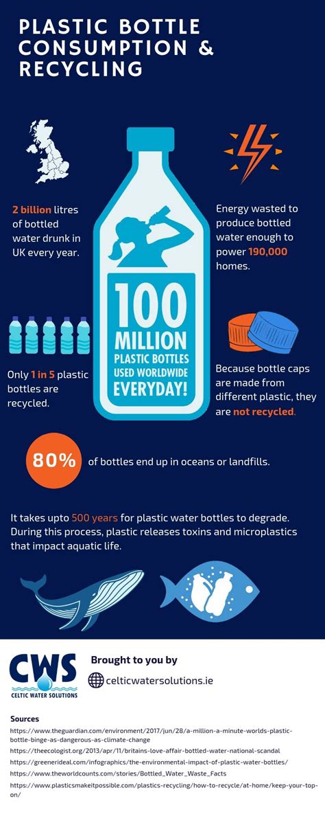 Plastic Bottle Consumption And Recycling Infographic Post