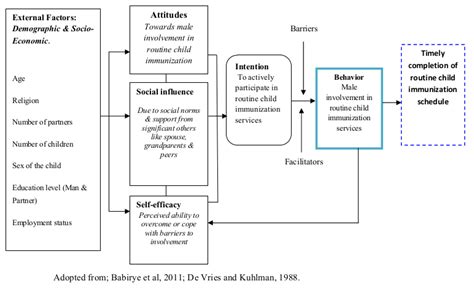 Attitude Social Influence Self Efficacy Model Download Scientific