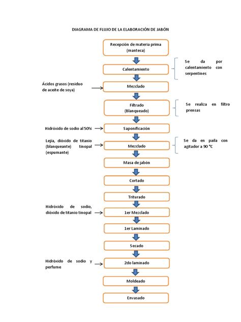 268899063 Diagrama De Flujo De La Elaboracion De Jabondocx