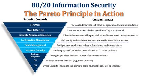 8020 Cyber Security Part 3—3 Essential Technical Controls