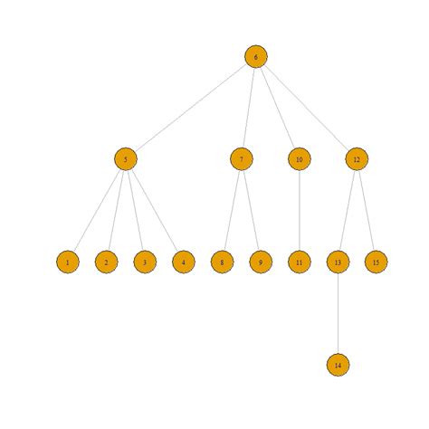 Rooted Tree From Undirected Tree In R Or Igraph Stack Overflow