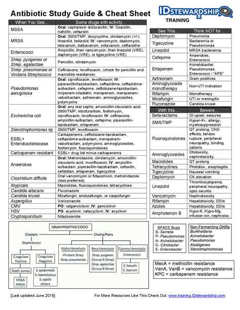 Antibiotic Study Guide And Cheat Sheet Cheat Sheet Pharmacology Docsity