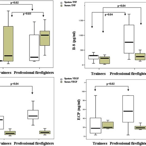 Serum And Sputum Levels Of Tnf A Il 8 Vegf And Ecp In Trainees And