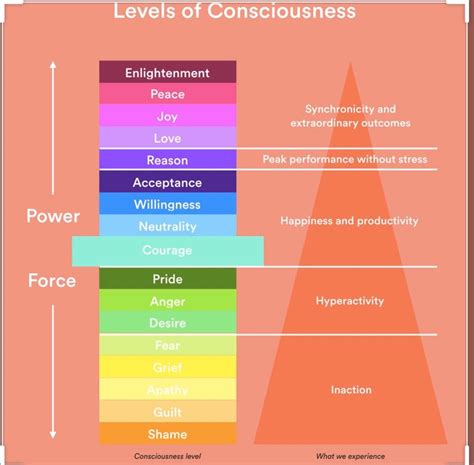 Levels Of Consciousness Awareness Psychology Coolguides
